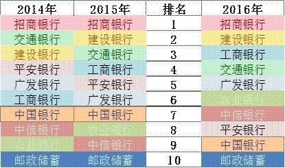 「榜霸嗨」招商銀行信用卡成長(zhǎng)的“三個(gè)瞬間”