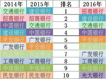 「榜霸嗨」招商銀行信用卡成長的“三個瞬間”