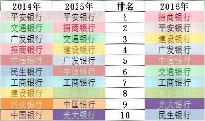 「榜霸嗨」招商銀行信用卡成長(zhǎng)的“三個(gè)瞬間”