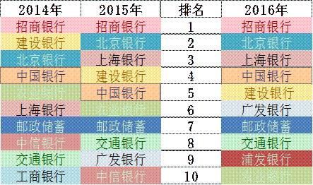 「榜霸嗨」招商銀行信用卡成長(zhǎng)的“三個(gè)瞬間”