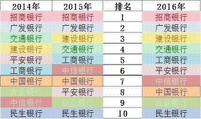 「榜霸嗨」招商銀行信用卡成長(zhǎng)的“三個(gè)瞬間”