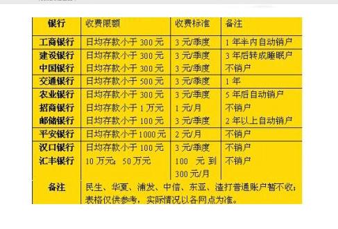 8月開(kāi)始，銀行卡的這些隱形費(fèi)用取消！算算能為你省下多少？