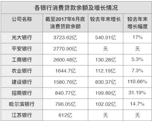 8家銀行血拼消費金融，建行余額半年新增800多億2