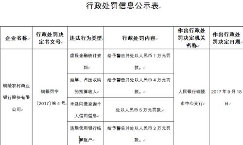 銅陵農(nóng)商銀行涉多項(xiàng)違規(guī) 被央行警告并罰款12萬