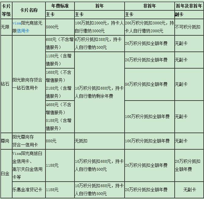 光大銀行信用卡年費抵扣規(guī)則