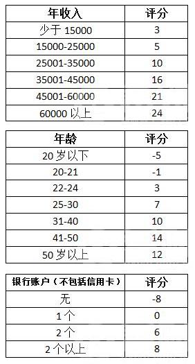 信用卡評(píng)分標(biāo)準(zhǔn)