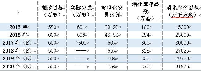 歷年棚戶區(qū)改造建設和消化商品房庫存情況 