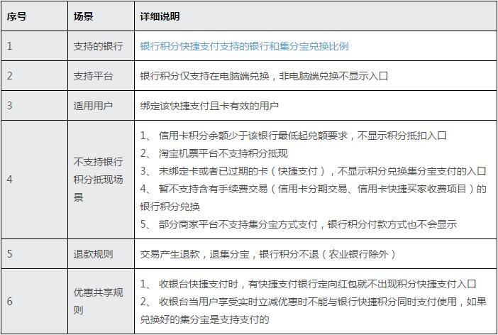 銀行積分兌換集分寶支付通用規(guī)則