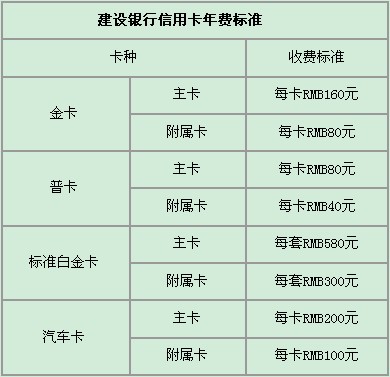 建行信用卡年費(fèi)標(biāo)準(zhǔn)