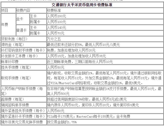 交行信用卡年費是多少