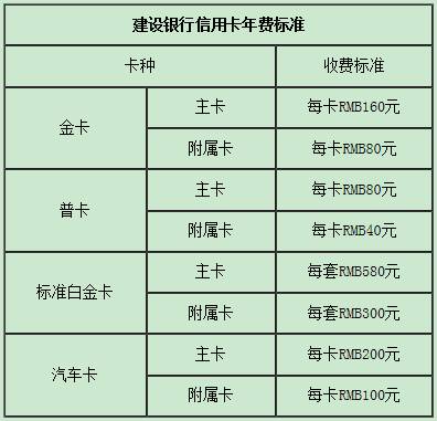 建行信用卡年費(fèi)怎么收