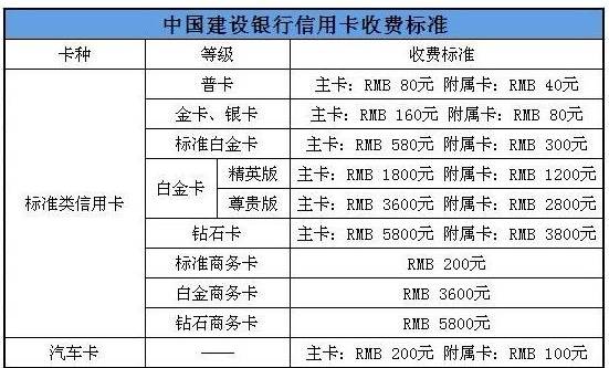 建行信用卡要年費(fèi)嗎