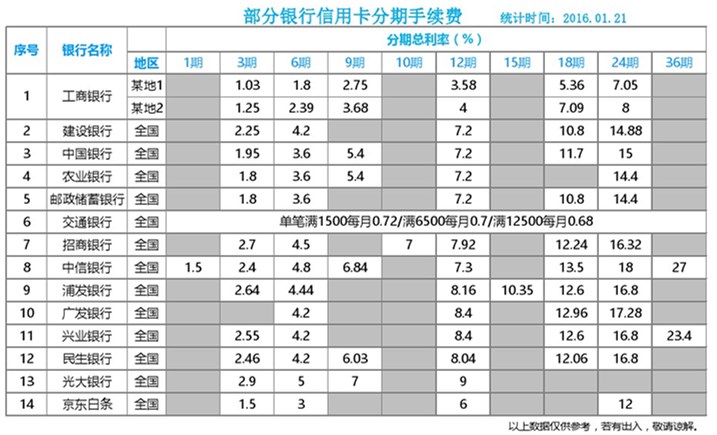 各銀行信用卡分期利息是多少