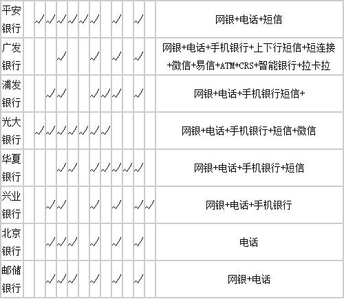 各大銀行信用卡分期期數(shù)一覽