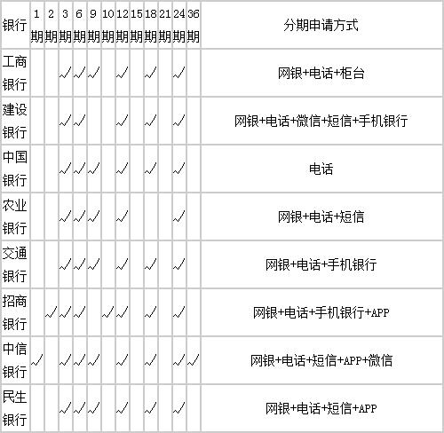 各大銀行信用卡分期期數(shù)一覽