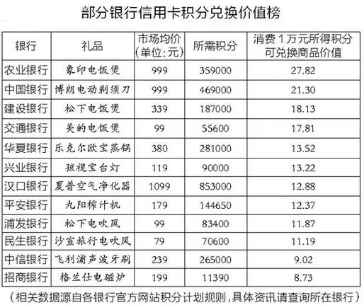 哪家銀行信用卡積分最值錢