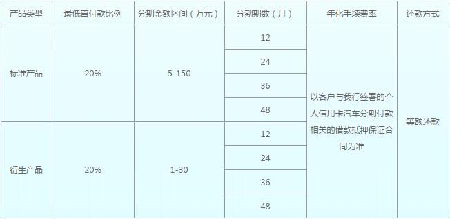 民生銀行車生活分期期數(shù)和手續(xù)費