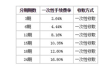 浦發(fā)銀行信用卡自由分期手續(xù)費(fèi)