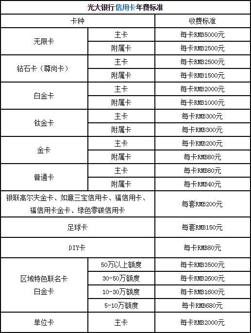 光大銀行信用卡年費