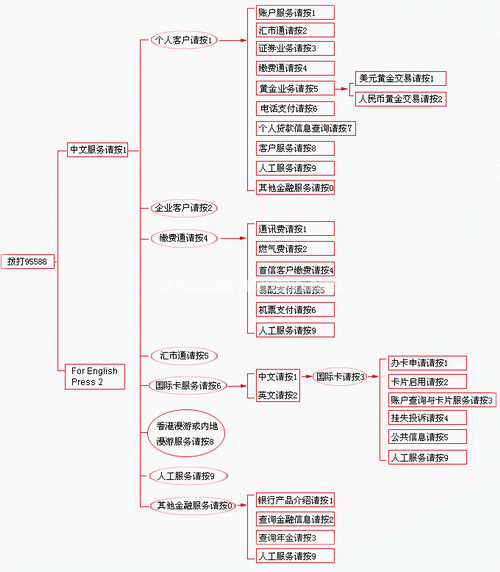 工商銀行信用卡電話功能圖