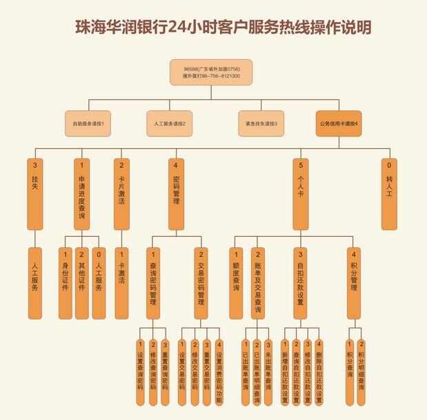 華潤銀行信用卡客服電話400-880-0338,0756-96588。