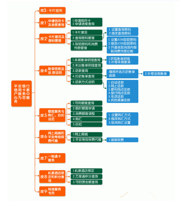 平安銀行信用卡電話