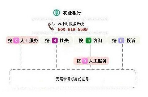 農行信用卡客服電話