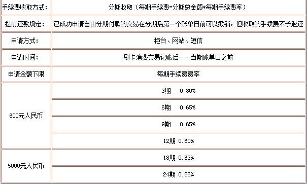 民生銀行信用卡分期手續(xù)費(fèi)