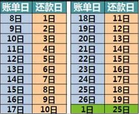 工商銀行信用卡賬單日和還款日