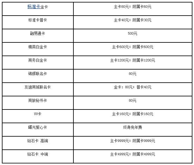 大連銀行信用卡年費(fèi)是多少