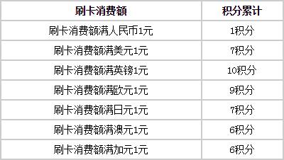 民生銀行信用卡積分規(guī)則