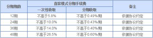 直客模式汽車(chē)分期付款