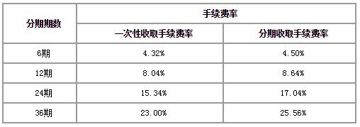 浦發(fā)銀行信用卡現(xiàn)金分期