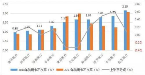 數(shù)據(jù)來源：各銀行財報