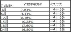 浦發(fā)銀行信用卡分期一次性手續(xù)費(fèi)