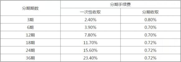 興業(yè)銀行信用卡自動分期