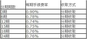 浦發(fā)銀行信用卡分期手續(xù)費(fèi)