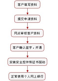 工商銀行個(gè)人網(wǎng)上銀行開(kāi)通流程圖