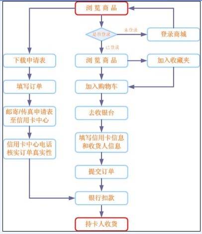 興業(yè)銀行信用卡商城購物流程圖