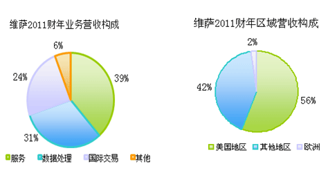 2011年VISA營(yíng)收來源和區(qū)域