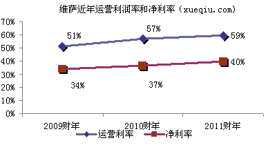 VISA近三年運(yùn)營(yíng)利潤(rùn)率和凈利率