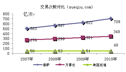 維薩、萬事達(dá)、美國(guó)運(yùn)通交易次數(shù)對(duì)比