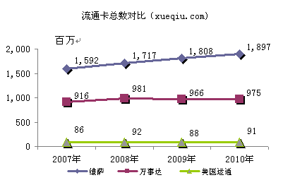 維薩、萬事達(dá)、美國(guó)運(yùn)通流通卡量對(duì)比