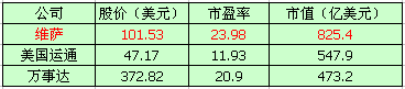 維薩、萬事達(dá)、美國(guó)運(yùn)通市值對(duì)比