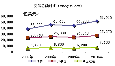 維薩、萬事達(dá)、美國(guó)運(yùn)通交易額對(duì)比