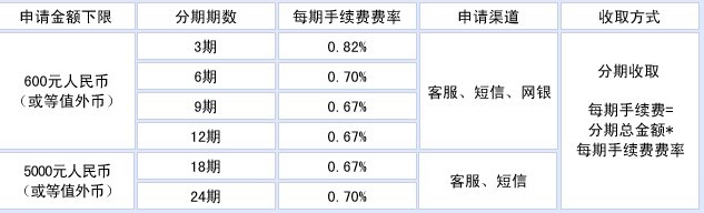 民生銀行信用卡分期付款手續(xù)費(fèi)率