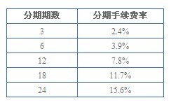 興業(yè)銀行信用卡分期付款手續(xù)費(fèi)費(fèi)率