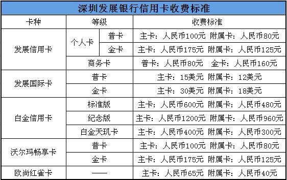 深發(fā)銀行信用卡年費標準