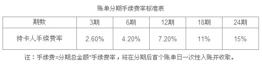 建設(shè)銀行信用卡賬單分期手續(xù)費(fèi)率