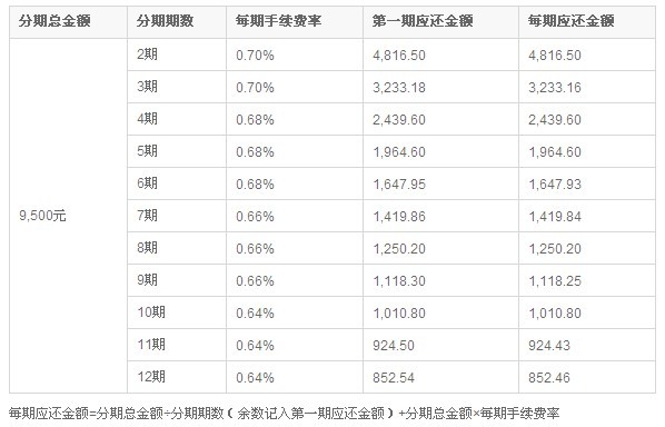 平安銀行信用卡賬單分期手續(xù)費(fèi)率